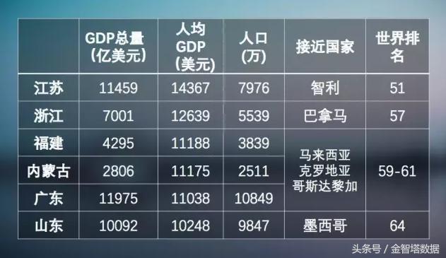 中国各省gdp与世界国家对比_如果将中国各省人均GDP,放在全球排名,会处于什么水平(3)