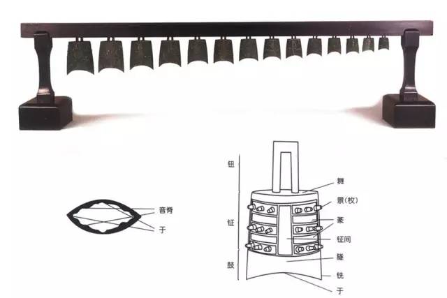 编钟钮钟出土时大小依次排列,各钟形制相同.钟体较轻薄,合瓦形.