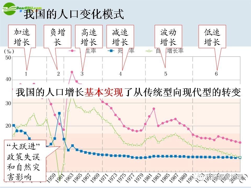 关于人口增长模式出题_人口增长模式(3)