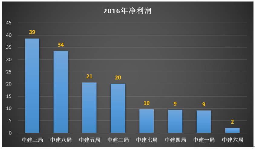 中建八个局：谁的实力最牛逼？（最新版）(图3)