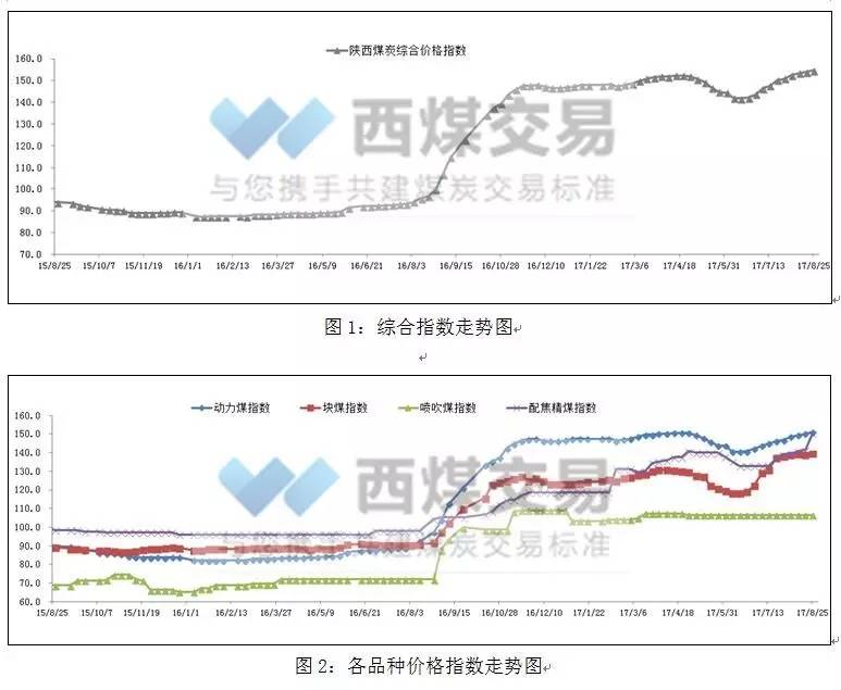 陕西煤情|陕西煤炭价格指数周报