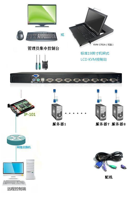 数字kvm搭配传统kvm切换器方案