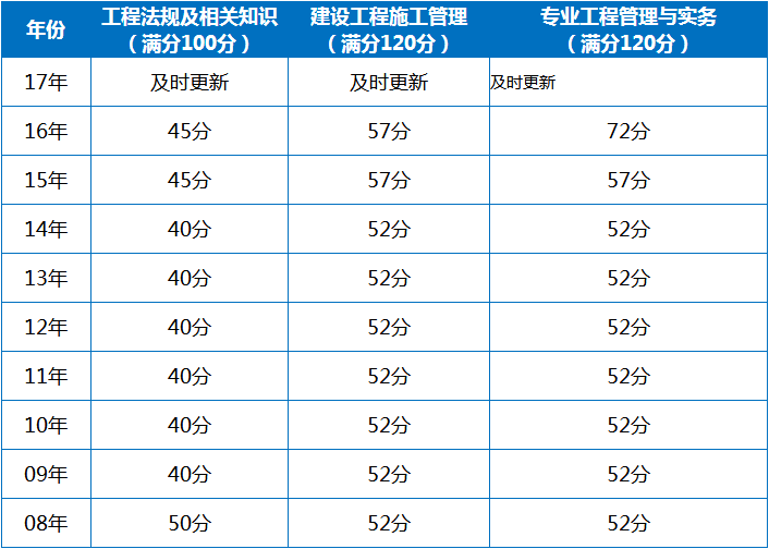 甘肃17年二级建造师分数线还没有公布,小编为