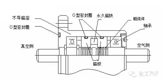 磁流体密封装置的功能是把旋转运动传递到密封容器内,常用于真空密封