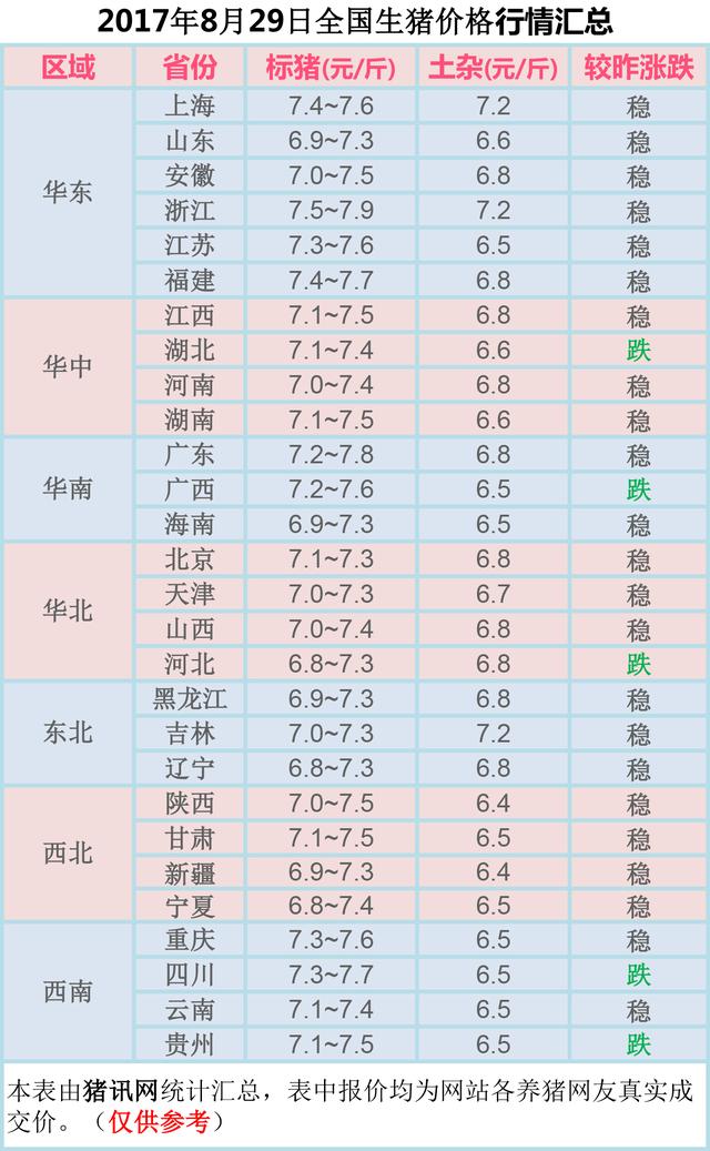 财经 正文  2017年8月29日,据 猪讯网统计今日全国生猪价格整体趋稳