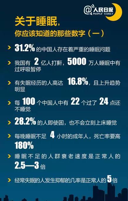 2%的人有严重睡眠问题,22%的人24点后仍不睡,43.