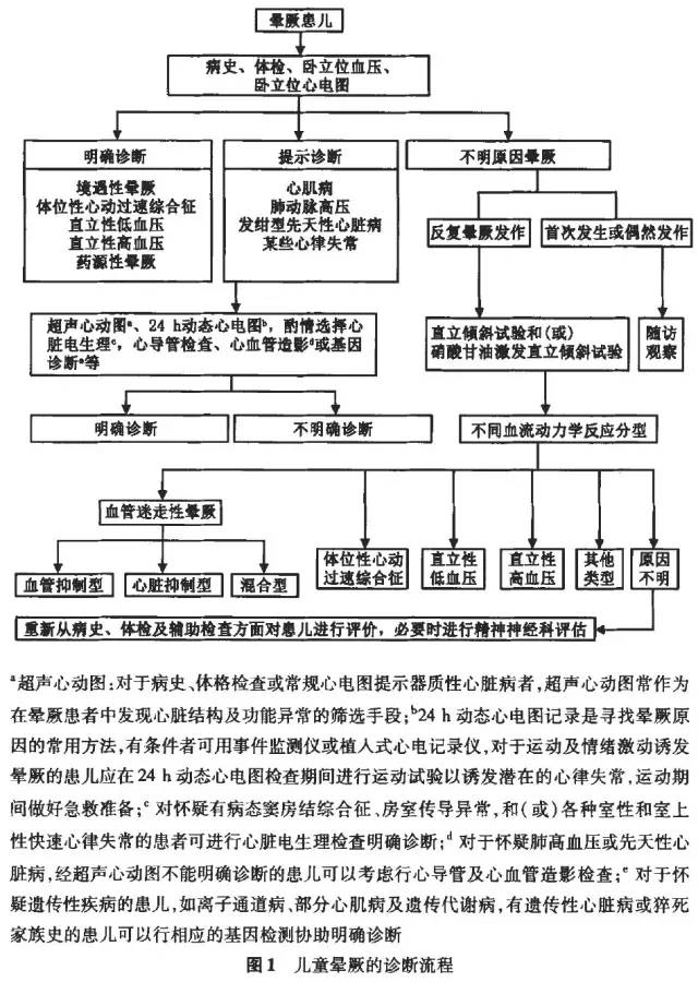 流程总结如图1: 通过详细询问病史(表2),体格检查,卧立位血压及卧立位