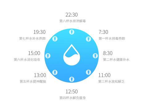 每天8杯水,你做到了吗?