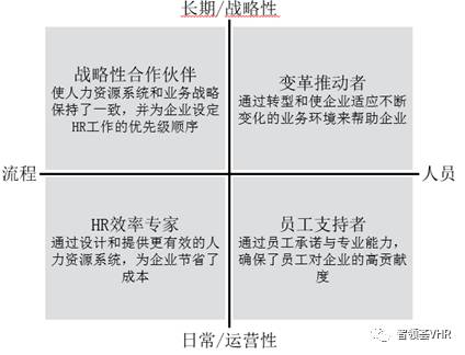 尤里奇的思想,结合自身的人力资源转型实践提出的.