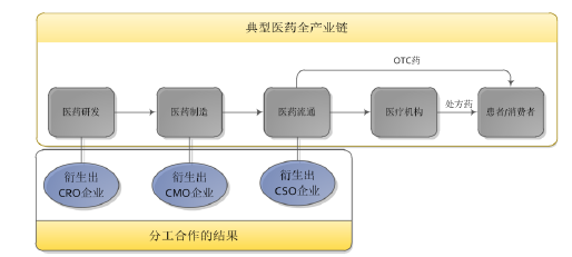 中债资信推出行业百科系列之医药篇,拟从科普药品常识,剖析医药产业链