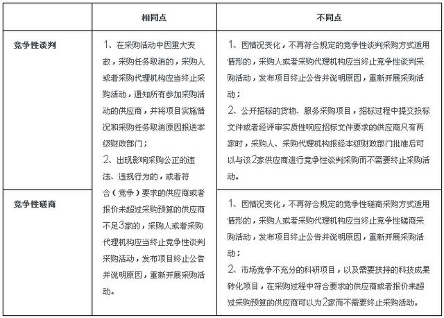 竞争性磋商采购保险 公开招标与竞争性磋商的区别