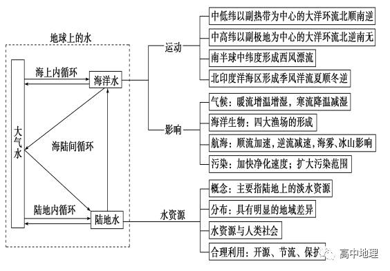 地球上的水网络知识体系