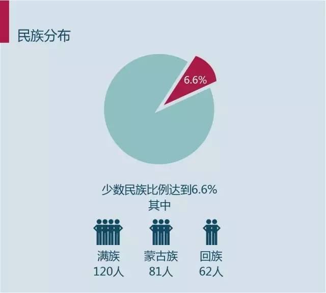 满族人口院士_满族人口分布图