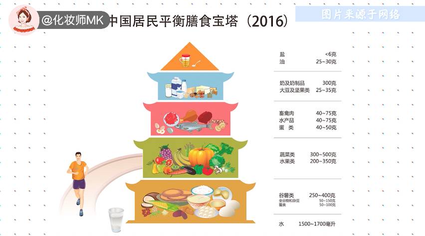 其实非常简单,中国营养学会每年都会发布《 中国居民平衡膳食宝塔》.