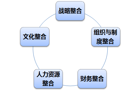 企业七夕 |"并购联姻"后如何美满? 五方面整合要注意