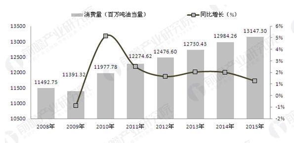 能源消费总量与经济增长_全国经济总量增长图片(3)