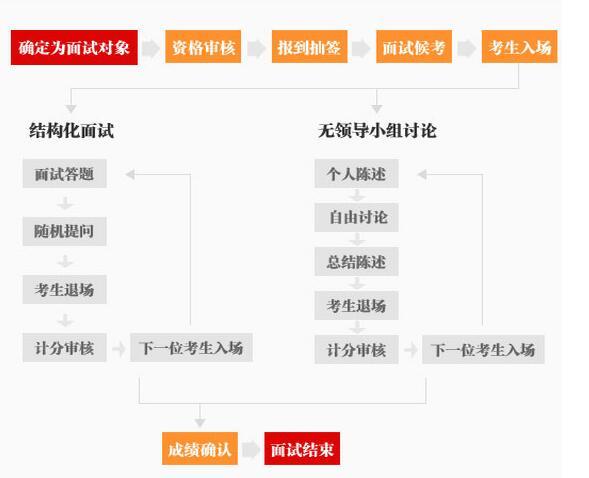 您解答公务员面试一般有结构化面试和无领导小组面试,半结构化面试等