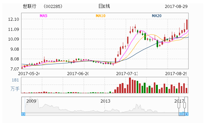 世联行002285:刚刚透露重大利好 近期走势已定