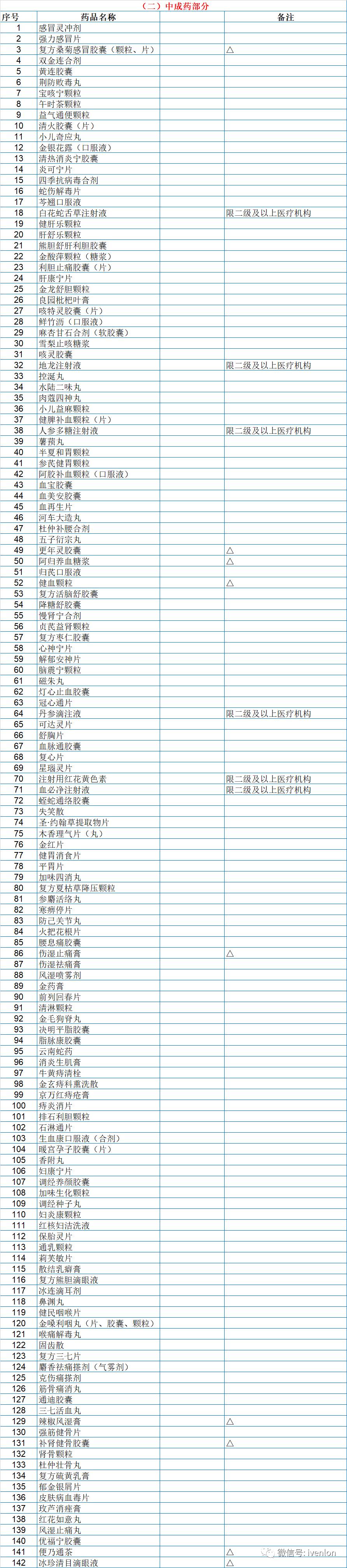 湖北全国首发省医保目录新增补295个药品