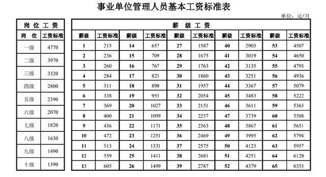 事业单位管理人员基本工资标准表,每月实际到手工资有