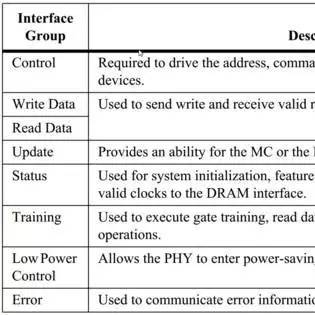 【精品博文】The DDR PHY Interface (DFI) 简单介绍