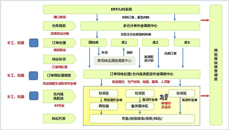 生产物流从wms到pls的进化连载之五pls生产物流作业管理系统