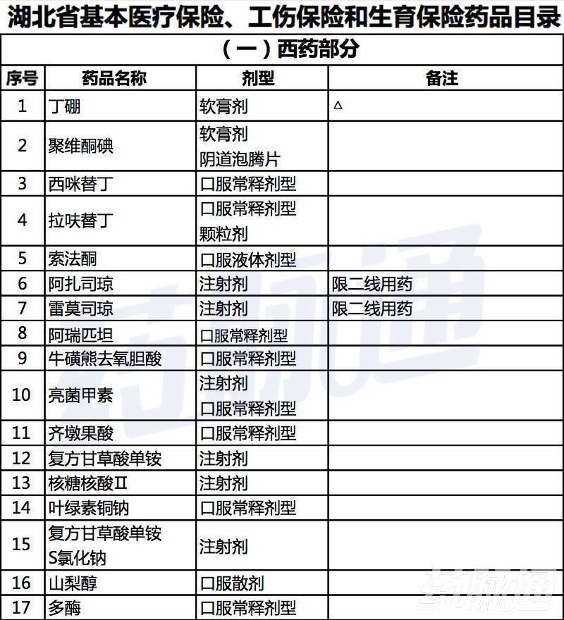 首个地方医保调整目录出炉,调整295个药品