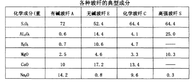 一文读懂玻璃纤维（附全球20家玻纤生产企业名单）