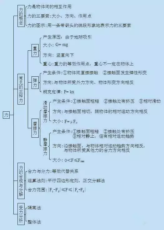 最全高中物理思维导图,九套卷带你扫清2018高考知识点!