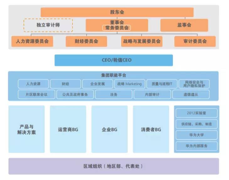 图1:调整前的华为组织架构 欢迎关注【it战略家】,这里是it界和金融