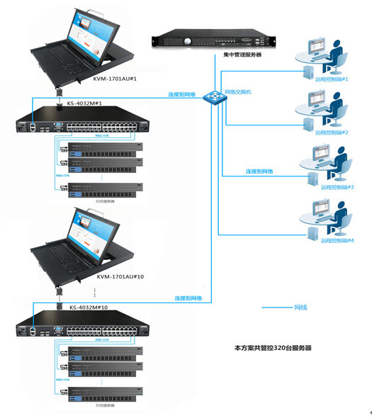 服务器太多怎么办?锐盾kvm 出新招