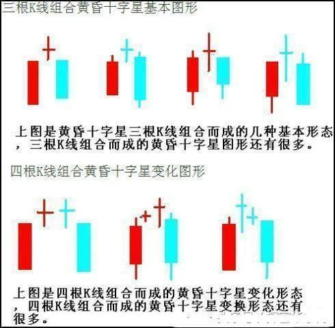 黄昏十字星恰好与早晨十字星相反,其同样是由三个交易日的k线组成:第