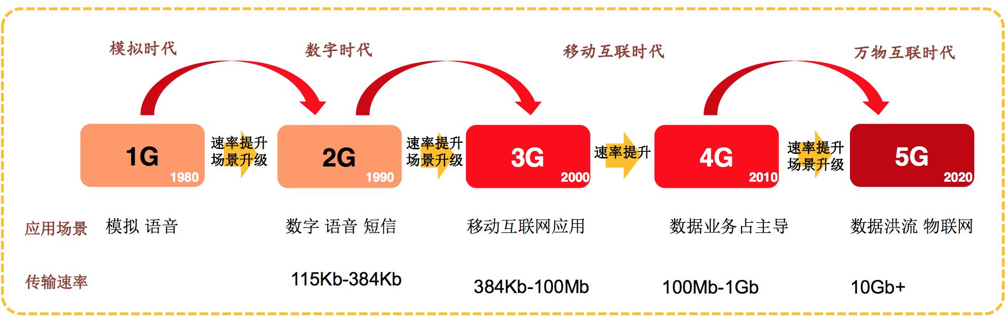 蜂窝系统是覆盖范围最广的陆地公用移动通信系统,我们谈论的1g到5g都