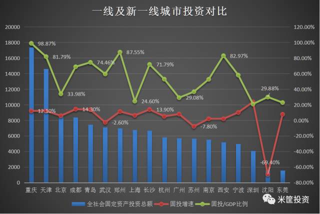 重庆gdp连续(3)