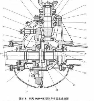 东风eq1090e型汽车主减速器也是单级式主减速器,如图5.