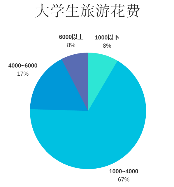 3. 超过七成大学生旅游花费在4000以下