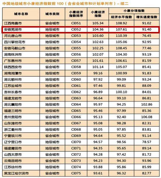 芜湖gdp全国排行_芜湖大司马