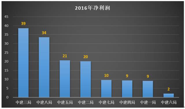 中建八个局：用数据告诉你谁的实力最牛逼？(图3)