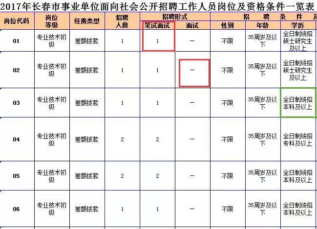 2017年长春市事业单位招聘(5号)考试职位表中