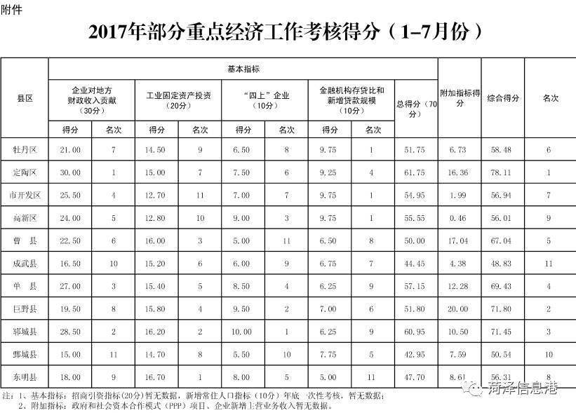 巨野县gdp在菏泽排名第几_2018年山东上半年县域GDP榜单出炉 菏泽这次排名是多少(2)