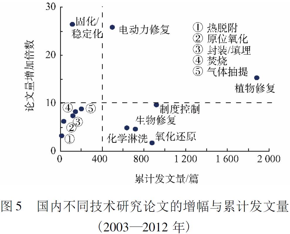 土壤污染修复是通过什么原理_土壤铬污染修复图片