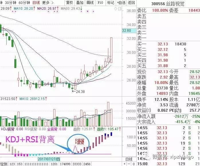 接下来做什么?【源码】MACD背离+KDJ背离