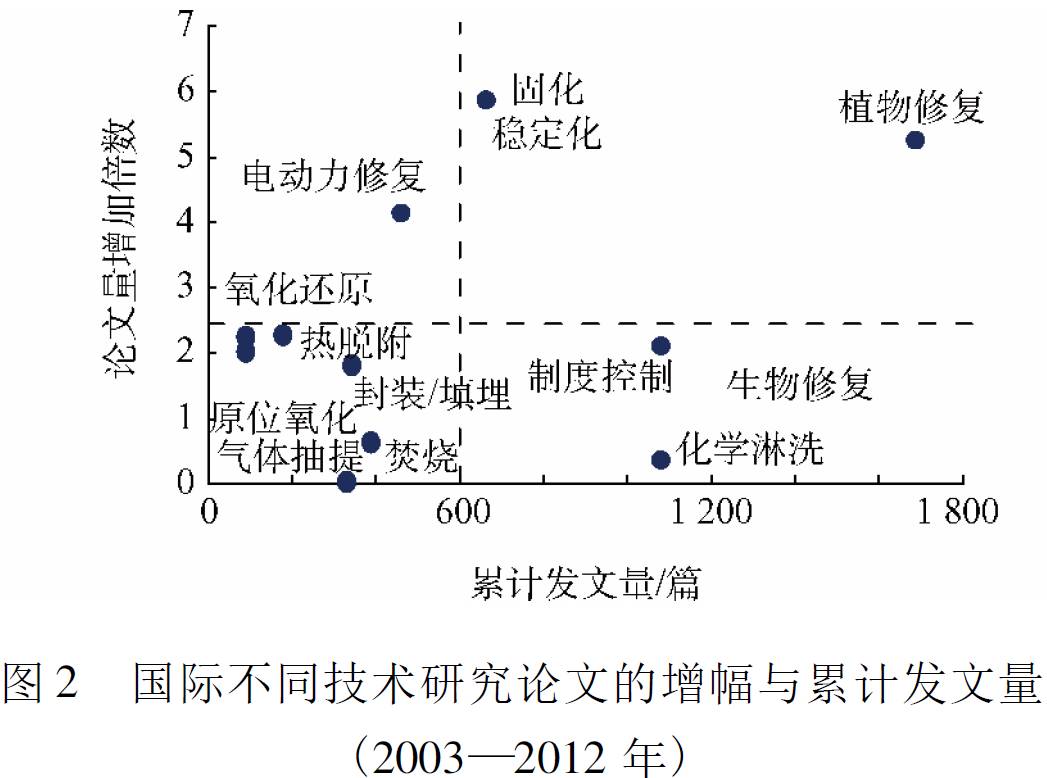 土壤污染修复是通过什么原理_土壤铬污染修复图片(3)