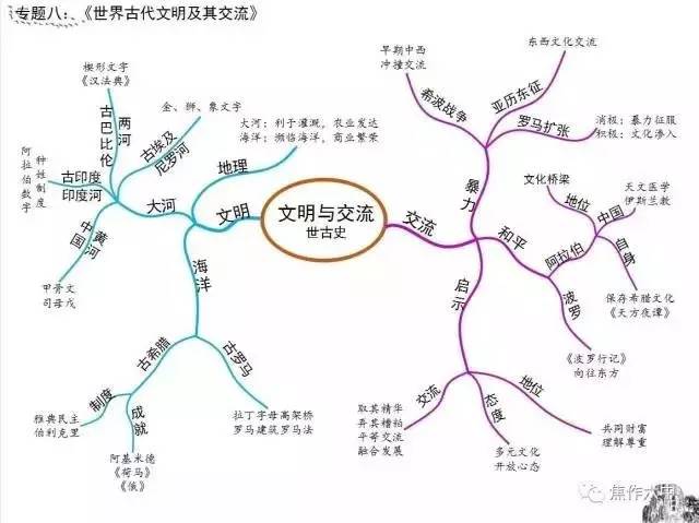 思维导图之初中文综(历史,地理)知识点大全(资料)