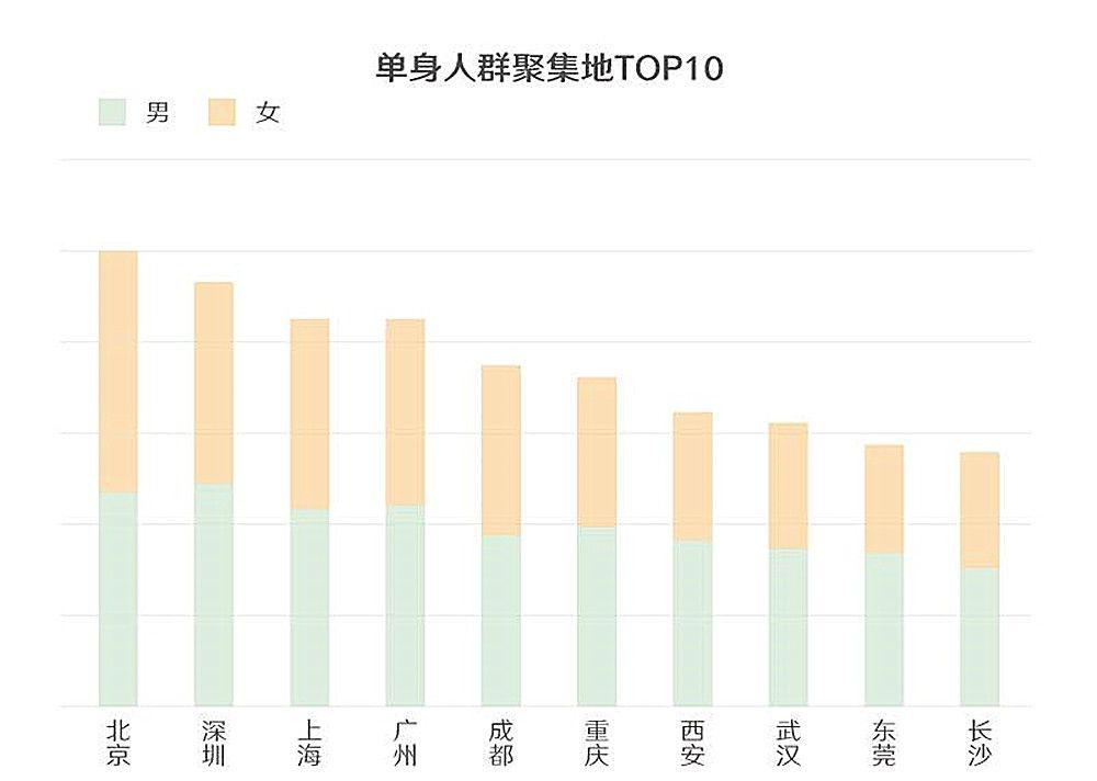 2020年上海单身人口_单身人口统计2020(2)