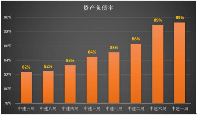 中建八个局：用数据告诉你谁的实力最牛逼？(图7)