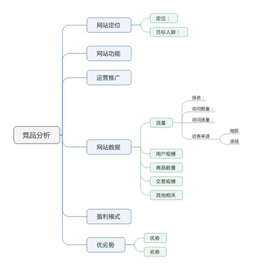 如何画业务流程图?怎样使用思维导图提高工作效率?