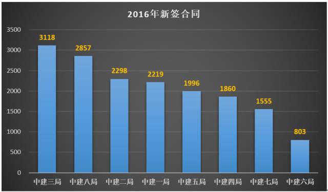 中建八个局：用数据告诉你谁的实力最牛逼？(图4)