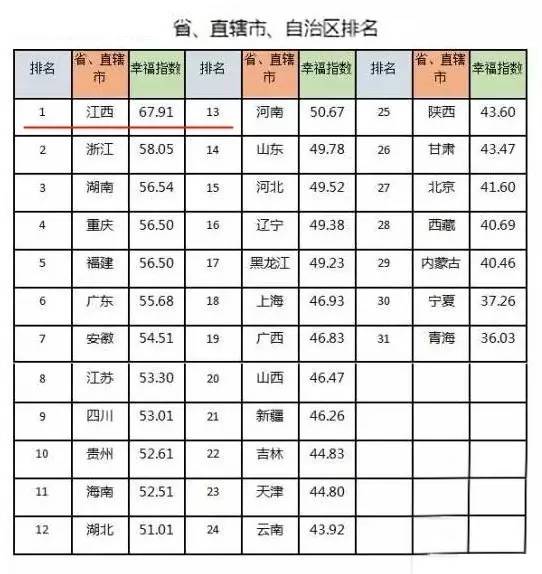 宜春的gdp排名_江西九江的2018年GDP,拿到湖北省可排名第几(2)