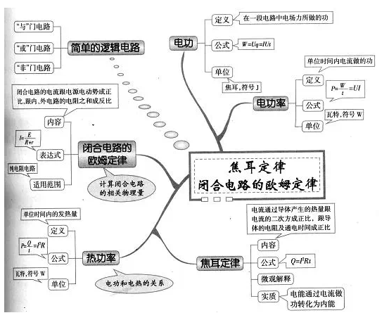 思维导图之高中理综(物理,化学,生物)知识点大全(资料)